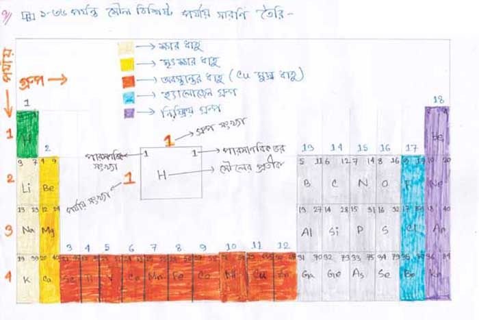 ১ থেকে ৩৬ পর্যন্ত মৌলের পর্যায় সারণি তৈরি ও রং দিয়ে চিহ্নিত করণ