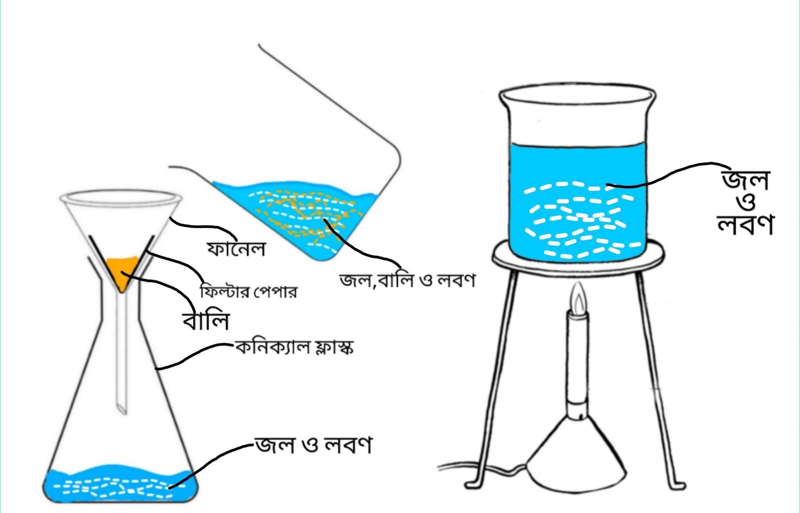 বালু মিশ্রিত খাবার লবণকে খাবার উপযােগী করা সম্ভব। যে পদ্ধতিতে তুমি লবণকে খাবার উপযােগী করবে তার বিভিন্ন ধাপের বর্ণনা চিত্রসহ প্রতিবেদন আকারে লিখ।