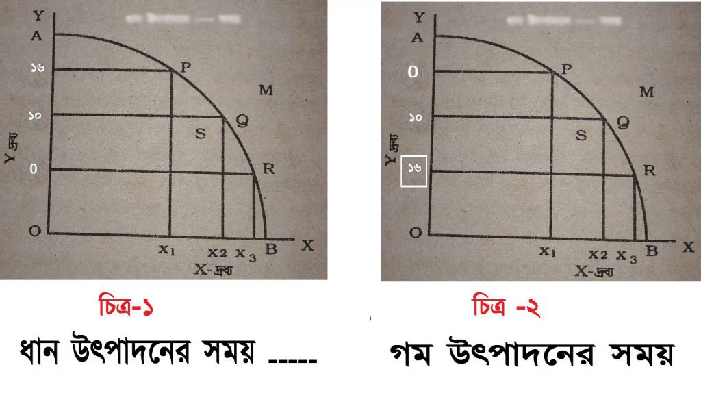 হাওর এলাকার কৃষক সালামত সাহেবের একখন্ড জমিতে ধান ও গম উৎপাদনের নিম্নরুপ বিকল্প সম্ভাবনা অনুসৃত হয়েছে। যেমন : ধান উৎপাদন যখন ১৬, ১০ ও ০ মন হয়, তখন উৎপাদন হয় যথাক্রমে ০, ১০, ও ১৬ মন।