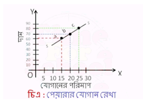 রমিজ বাজার থেকে প্রতি কেজি পেয়ারা ৮০ টাকা, ৭০টাকা ও ৬০ টাকা হলে যথাক্রমে ১৫ কেজি, ২০ কেজি ও ২৫ কেজি পেয়ারা ক্রয় করতে আগ্রহী।অন্যদিকে পেয়ারা বিক্রেতা উক্ত দামে বাজারে পেয়ারা সরবরাহ করতে চায় যথাক্রমে ২৫ কেজি, ২০ কেজি ও ১৫ কেজি।