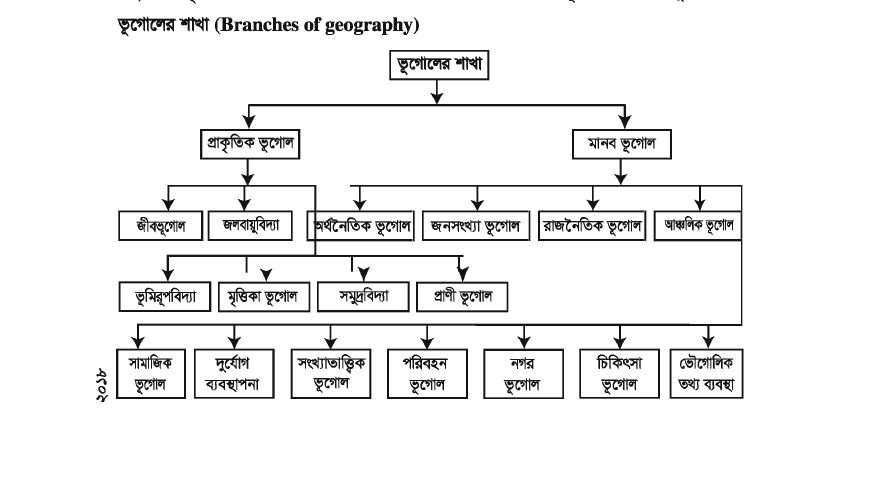 ভূগােল ও পরিবেশের সম্পর্ক বিষয়ক প্রতিবেদন প্রণয়ন