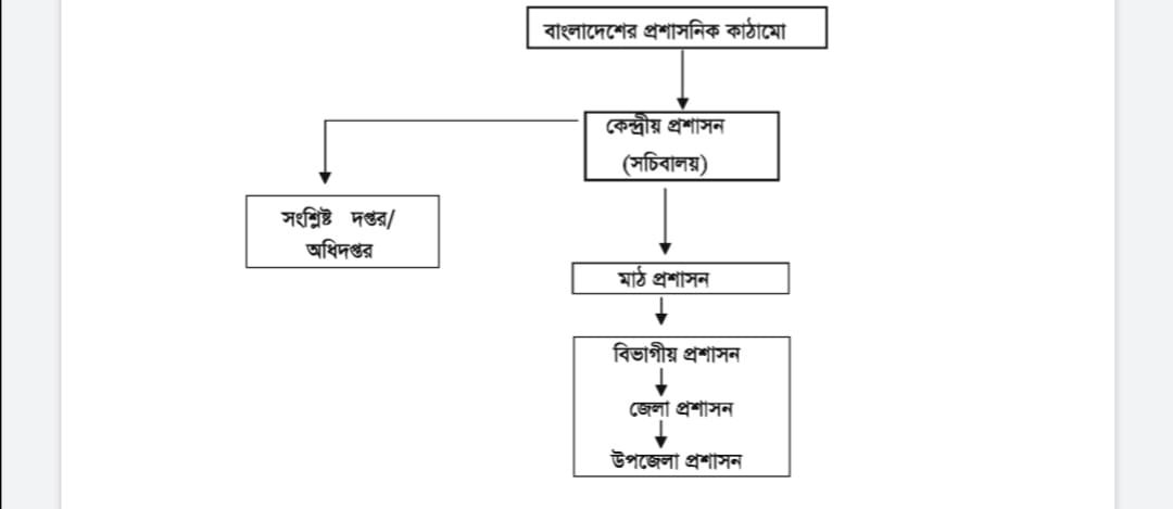 বাংলাদেশের প্রশাসনিক কাঠামো (কেন্দ্রীয় প্রশাসন ও মাঠ প্রশাসন) বিশ্লেষণ