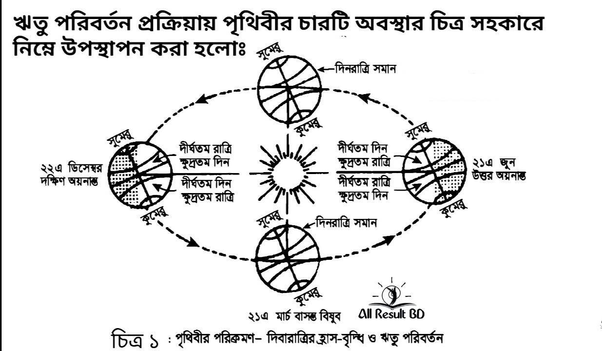 সূর্যকে পরিক্রমণকালে পৃথিবীতে জলবায়ুগত তারতম্য পরিলক্ষিত হয়- অনধিক ৩০০ শব্দের মধ্যে একটি প্রতিবেদন লেখ