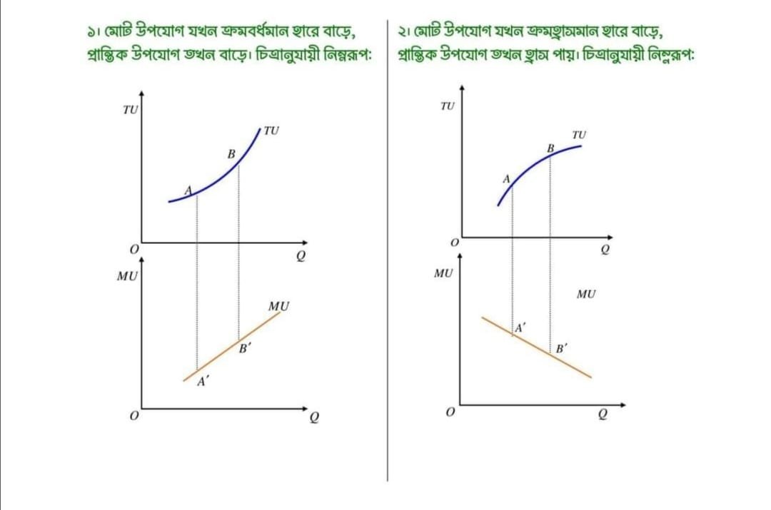 একজন ভােক্তা মােট ৭ একক দ্রব্য ভােগের ক্ষেত্রে প্রথম, তৃতীয়, পঞ্চম ও সপ্তম একক ভােগের ক্ষেত্রে মােট উপযােগ যথাক্রমে ১২, ৩০, ৪০ ও ৪২ একক এবং দ্বিতীয়, চতুর্থ ও ষষ্ঠ একক ভােগের ক্ষেত্রে প্রান্তিক উপযােগ যথাক্রমে ১০, ৬ ও ২ একক হয়।